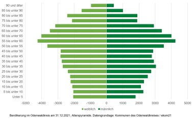 Bevölkerungspyramide Odenwaldkreis Ein Graph zeigt, dass im Odenwaldkreis sehr viele Menschen zwischen 50 und 70 Jahre alt sind. In den jüngeren Jahrgängen gibt es weniger Personen. Datenquelle: Kommunen des Odenwaldkreises & ekom21