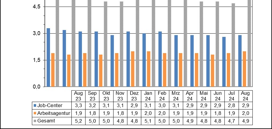 Die Graphik zeigt die Entwicklkung der Arbeitslosenzahlen.