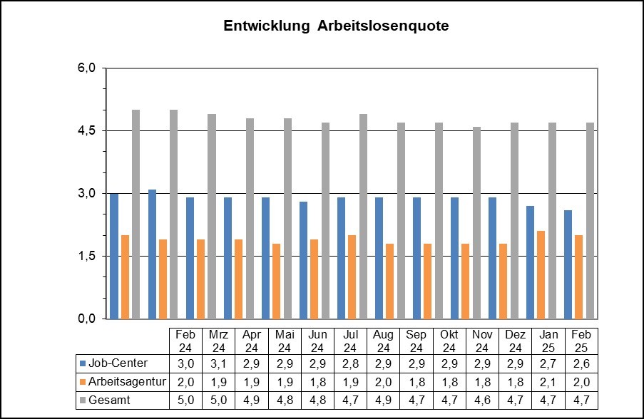Grafik Arbeitslosenzahlen 2025