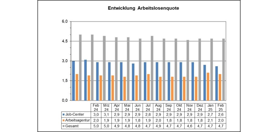 Grafik Arbeitslosenzahlen 2025
