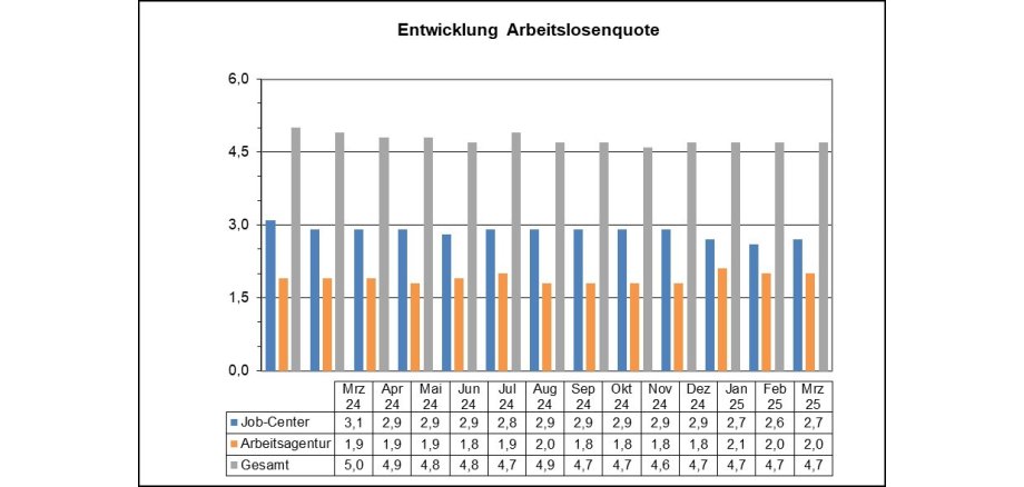 Grafik Arbeitslosenzahlen März 2025 