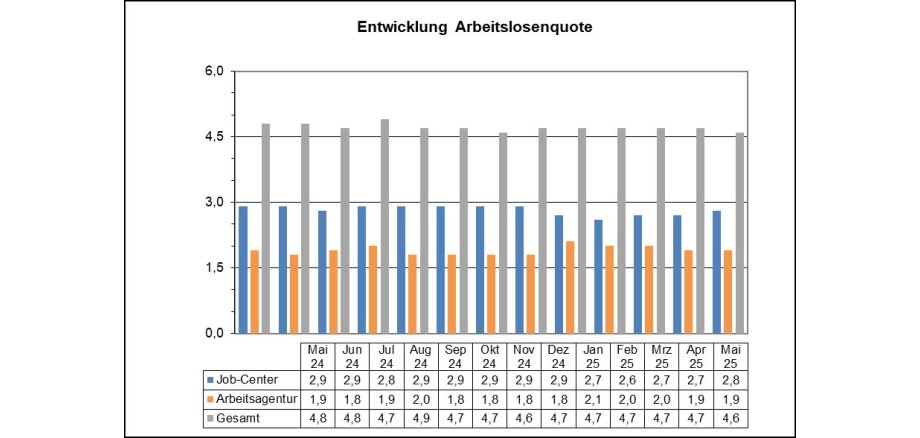 Grafik Arbeitslosenzahlen Mai 25 