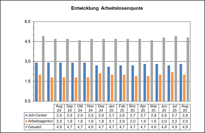 Grafik Arbeitslosenzahlen August 2025 