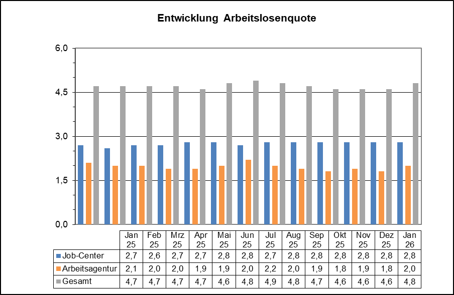 Arbeitslosenzahlen Januar 2026 Grafik Arbeitslosenzahlen Januar 2026