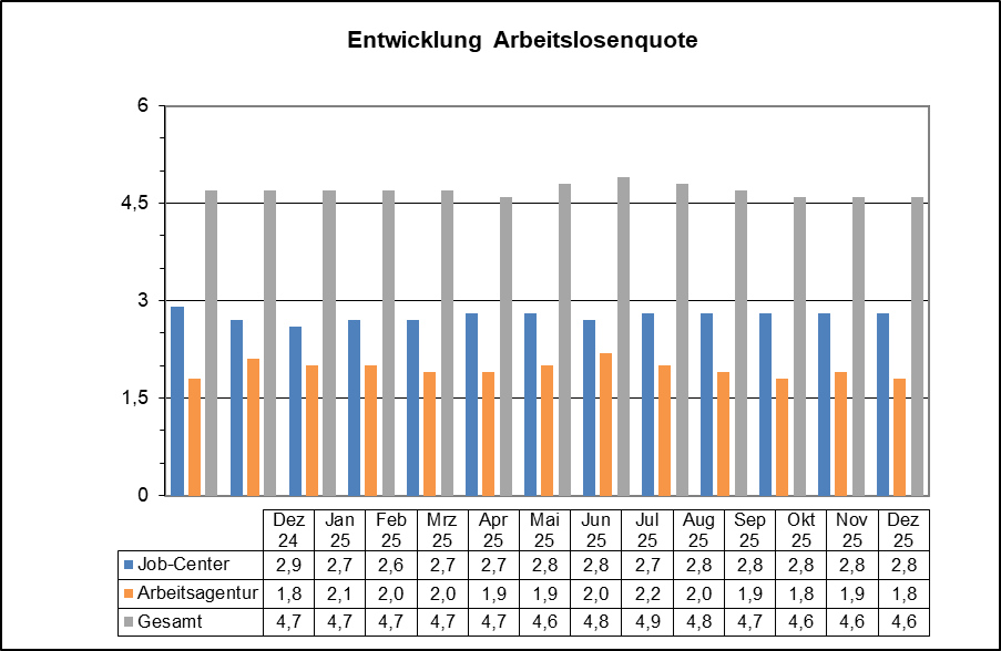 Grafik Arbeitslosenzahlen Januar 2026