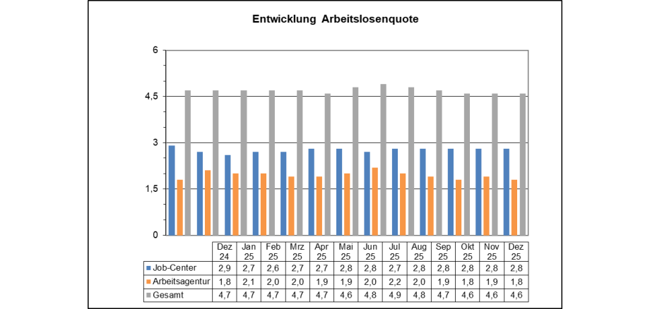 Grafik Arbeitslosenzahlen Januar 2026