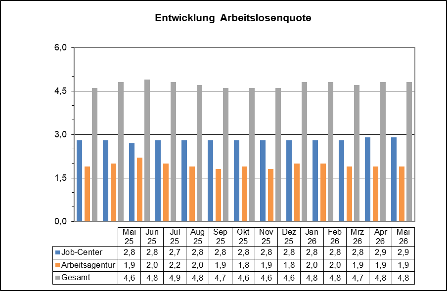Grafik Arbeitslosenzahlen Mai 2026