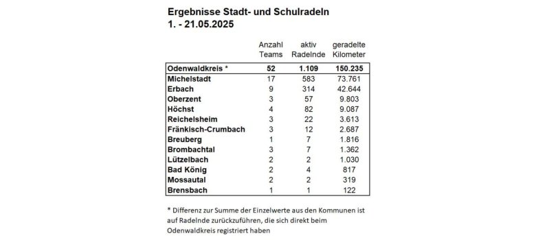Stadtradeln Ergebnisse Kommunen Übersicht Stadtradeln Ergebnisse Kommunen