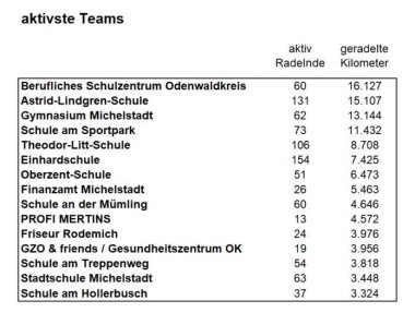 Stadtradeln Ergebnisse Teams Übersicht Stadtradeln Ergebnisse Teams